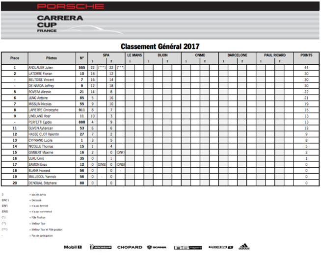 Porsche Carrera Cup : Ouverture de la saison à Spa