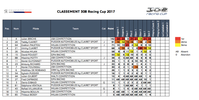 Peugeot 308 Racing : Spa-Francorchamps Peugeot 308 Racing : Spa-Francorchamps