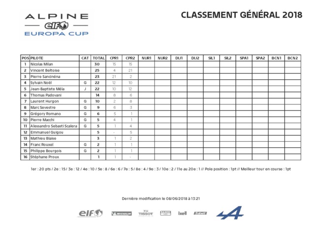 Alpine Europa Cup : Paul Ricard