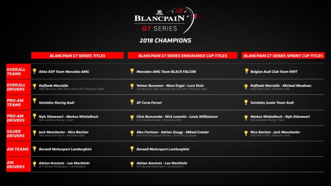 Blancpain Endurance Series 2018 : Dénouement provisoire à Barcelone Blancpain Endurance Series 2018 : Dénouement provisoire à Barcelone