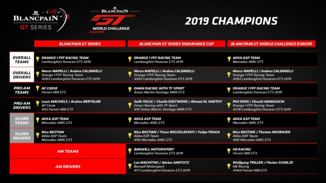 Les titres de champions du Blancpain GT Challenge Europe Les titres de champions du Blancpain GT Challenge Europe