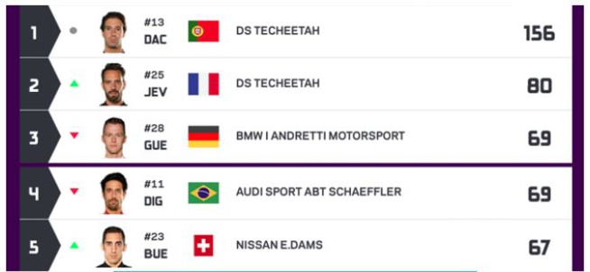 Formula E : Qui est Antonio Felix da Costa le nouveau champion ? Formula E : Qui est Antonio Felix da Costa le nouveau champion ?