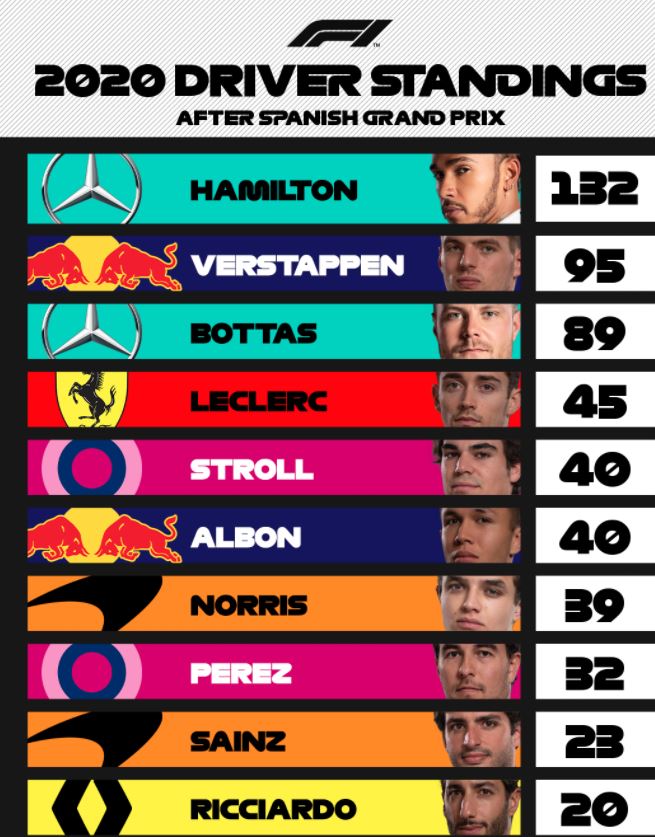 F1 : GP d'Espagne, victoire de Hamilton F1 : GP d'Espagne, victoire de Hamilton