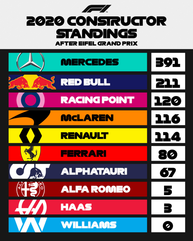 F1 : GP de l'Eifel, 91ème victoire de Lewis Hamilton F1 : GP de l'Eifel, 91ème victoire de Lewis Hamilton