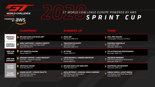 GT WC Europe Sprint : Grand final à Barcelone GT WC Europe Sprint : Grand final à Barcelone