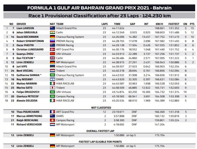 FIA F2 : Bahrein, course 1, victoire de Lawson