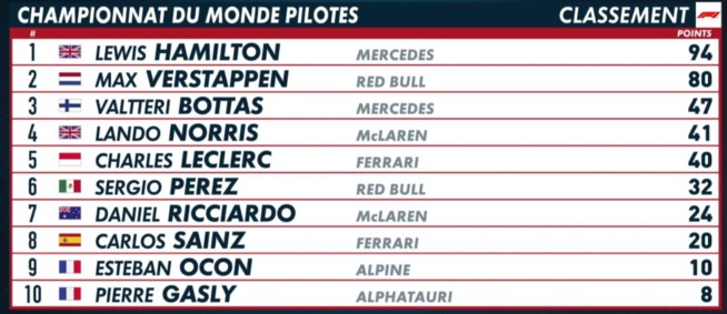 F1 : GP d'Espagne, victoire de Hamilton F1 : GP d'Espagne, victoire de Hamilton