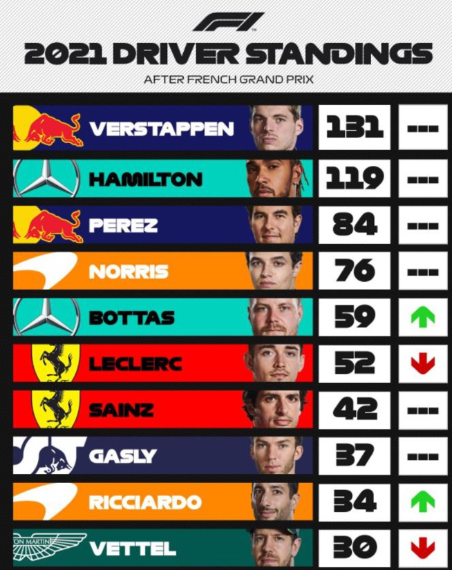 F1 : GP de France, Verstappen s'impose au Castellet F1 : GP de France, Verstappen s'impose au Castellet