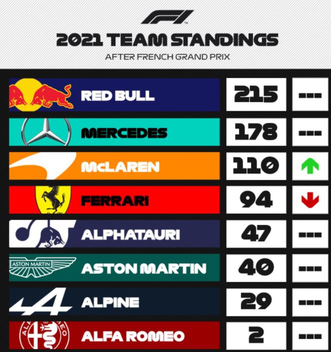 F1 : GP de France, Verstappen s'impose au Castellet F1 : GP de France, Verstappen s'impose au Castellet