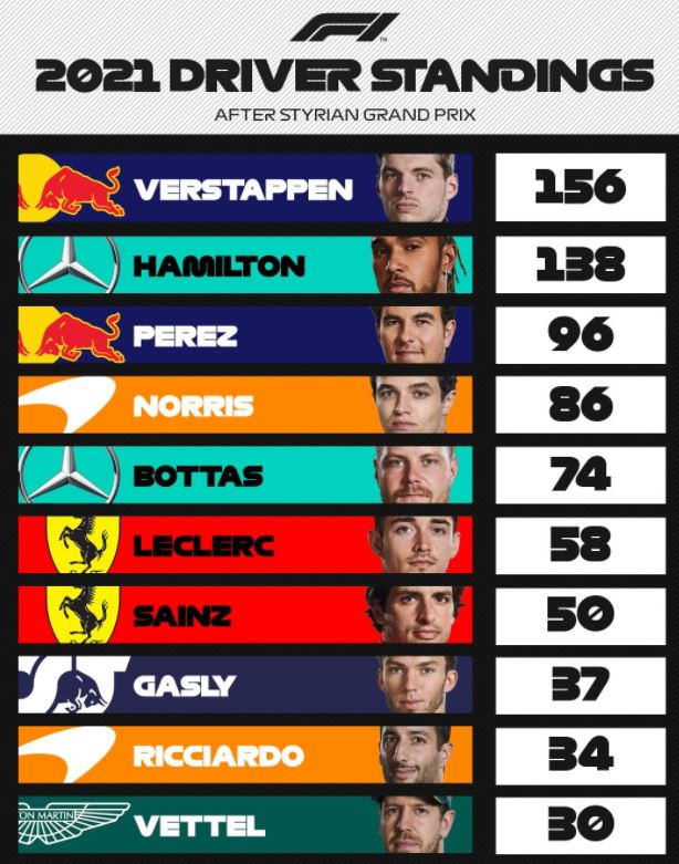 F1 : GP de Styrie, Verstappen domine la course. F1 : GP de Styrie, Verstappen domine la course.