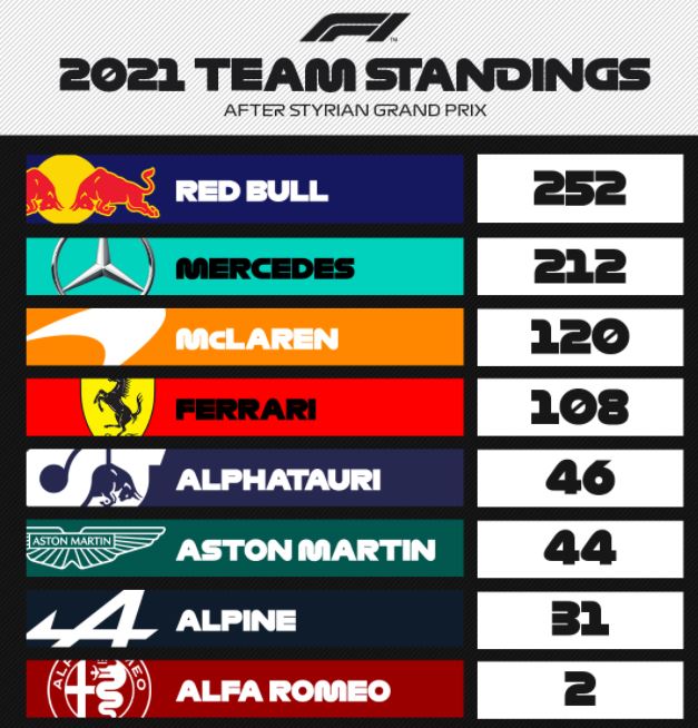 F1 : GP de Styrie, Verstappen domine la course. F1 : GP de Styrie, Verstappen domine la course.