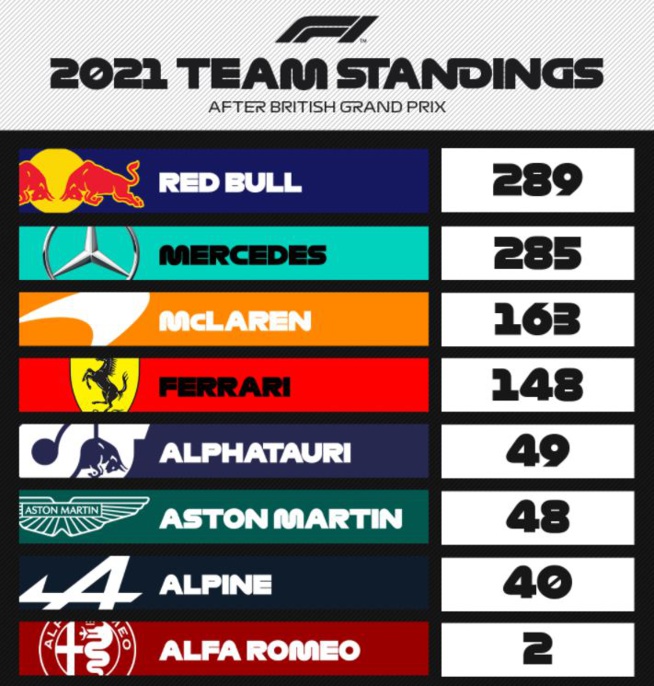 F1 : GP de Grande-Bretagne, victoire de Hamilton F1 : GP de Grande-Bretagne, victoire de Hamilton