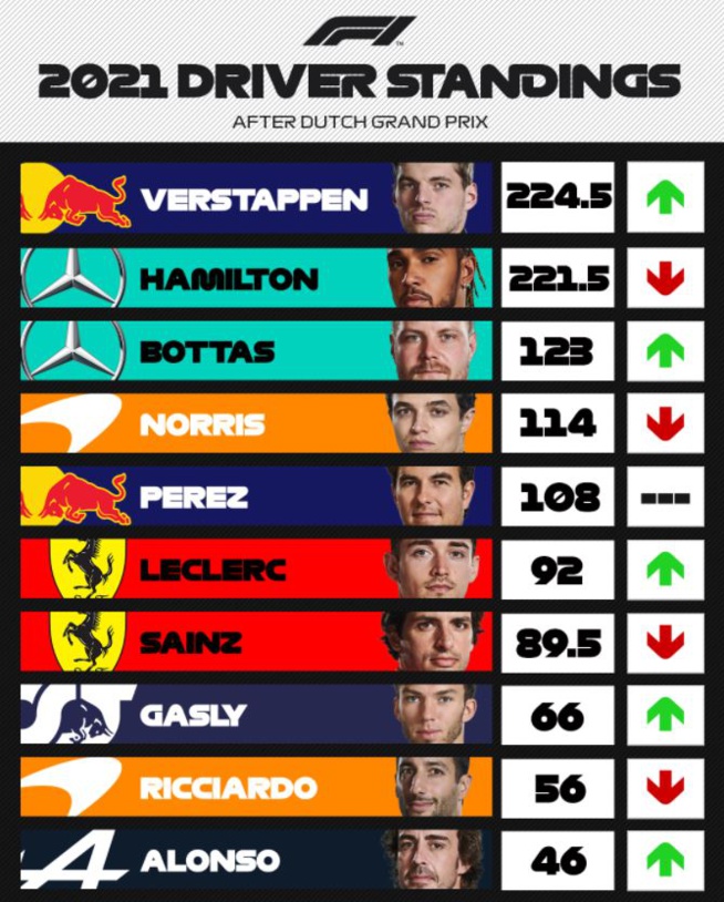 F1 : GP des Pays-Bas, victoire de Verstappen