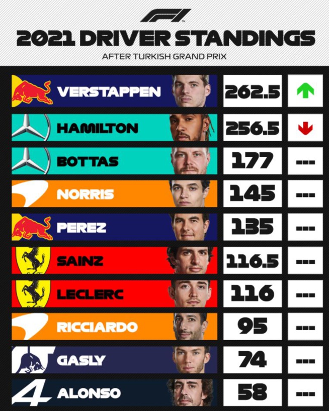 F1 : GP de Turquie, Bottas vainqueur F1 : GP de Turquie, Bottas vainqueur
