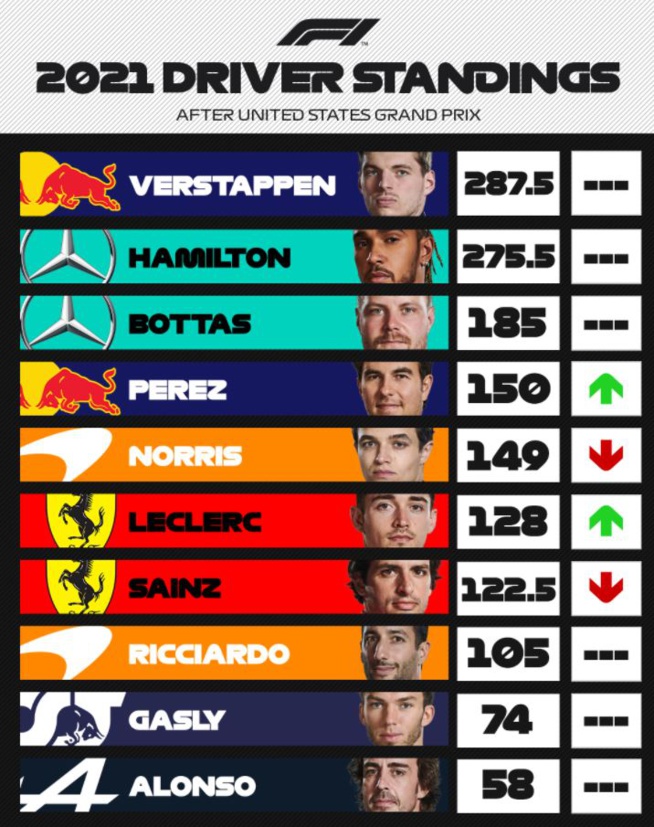F1 : GP des USA, Victoire de Verstappen F1 : GP des USA, Victoire de Verstappen