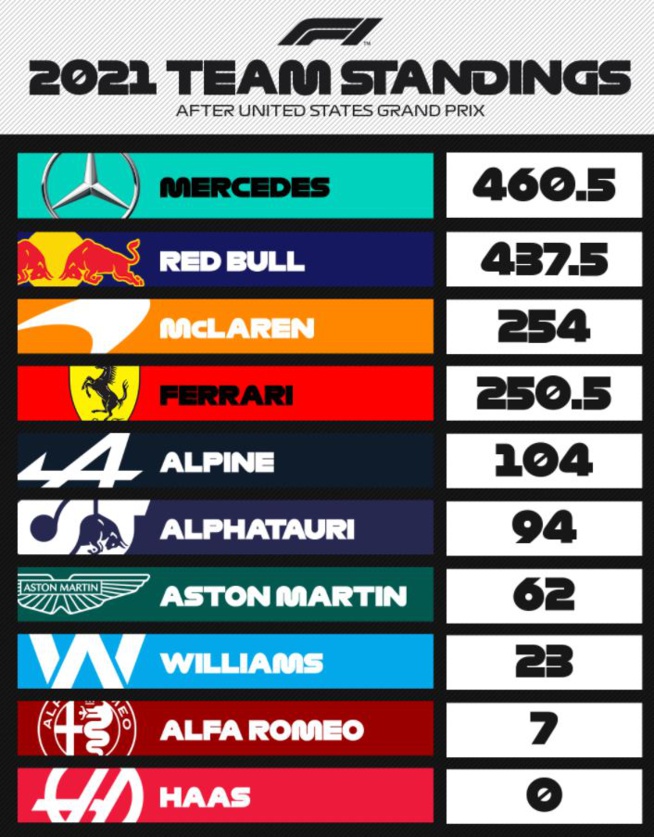 F1 : GP des USA, Victoire de Verstappen F1 : GP des USA, Victoire de Verstappen