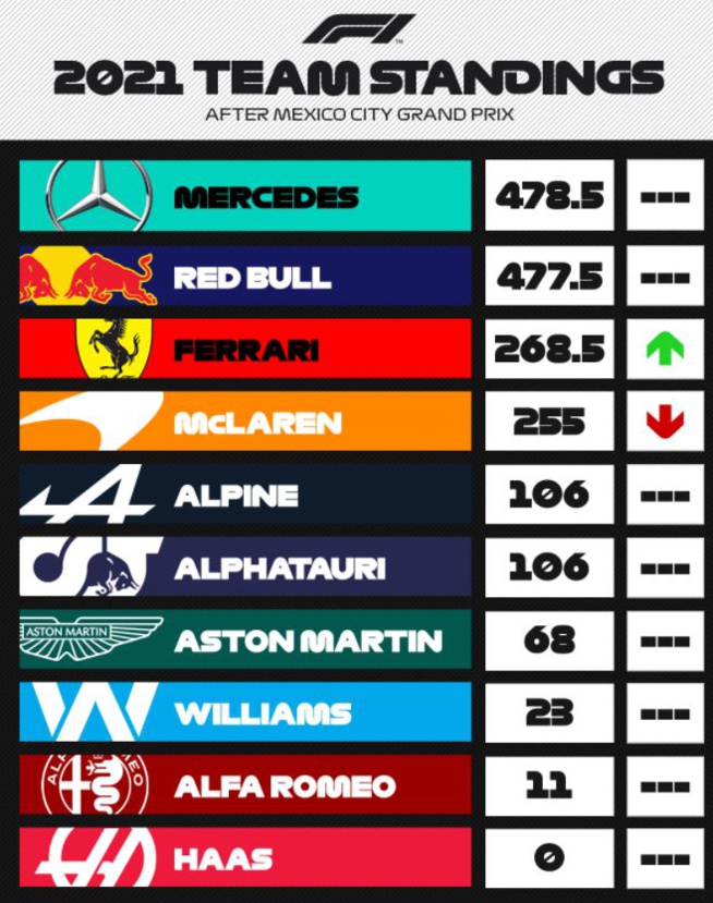 F1 : GP du Mexique, victoire de Verstappen F1 : GP du Mexique, victoire de Verstappen