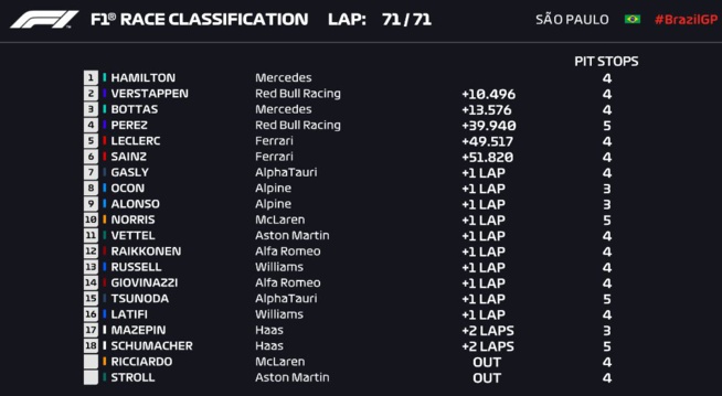 F1 : Grand prix du Brésil, 101e victoire d'Hamilton