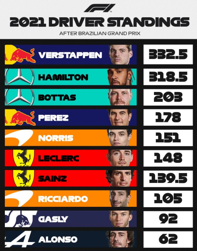 F1 : Grand prix du Brésil, 101e victoire d'Hamilton F1 : Grand prix du Brésil, 101e victoire d'Hamilton