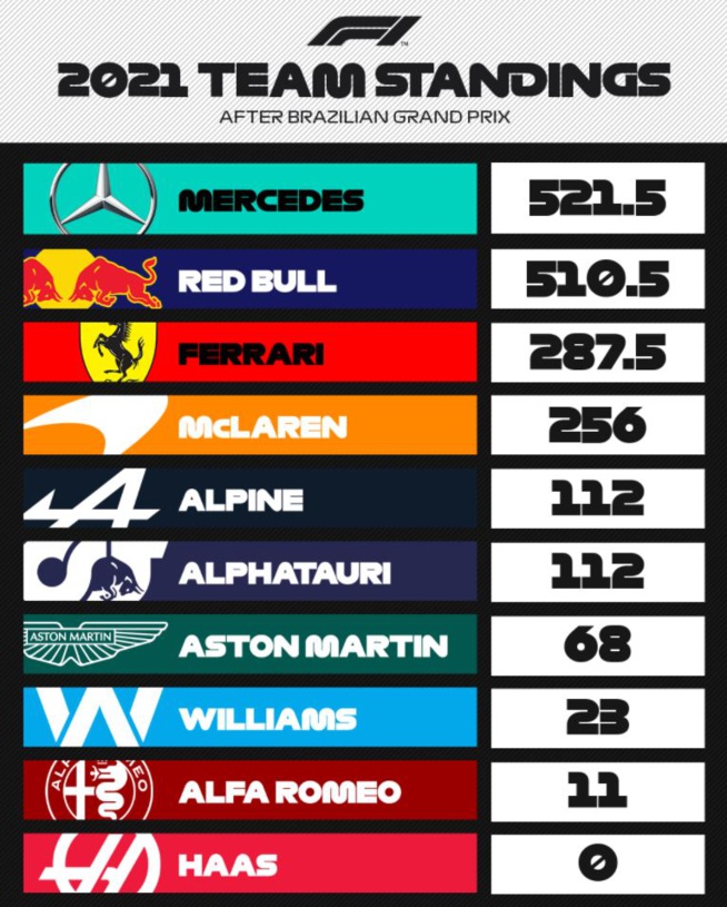 F1 : Grand prix du Brésil, 101e victoire d'Hamilton