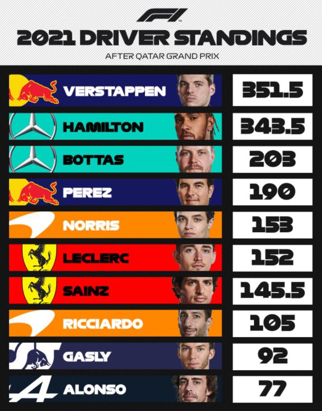 F1 : GP du Qatar, victoire de Hamilton F1 : GP du Qatar, victoire de Hamilton