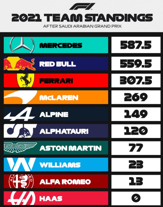 F1 : GP d'Arabie Saoudite, victoire de Hamilton