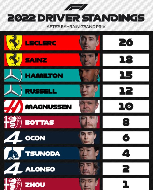 F1 : GP de Bahrein, Victoire de Charles Leclerc F1 : GP de Bahrein, Victoire de Charles Leclerc