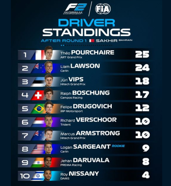 FIA F2 : Bahrein, course 2, victoire de Pourchaire FIA F2 : Bahrein, course 2, victoire de Pourchaire