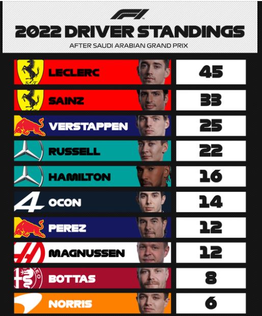 F1 : GP d'Arabie Saoudite, victoire de Verstappen F1 : GP d'Arabie Saoudite, victoire de Verstappen