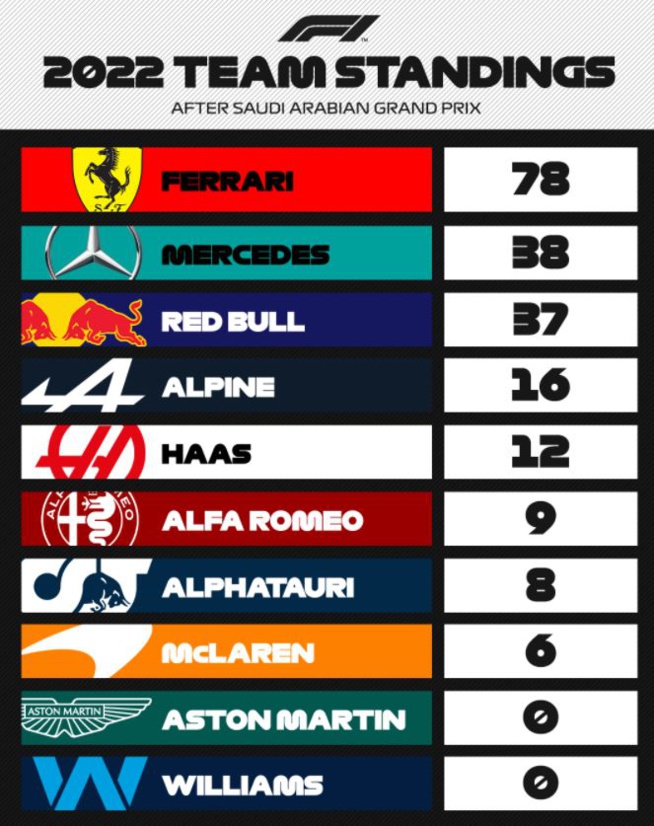 F1 : GP d'Arabie Saoudite, victoire de Verstappen F1 : GP d'Arabie Saoudite, victoire de Verstappen