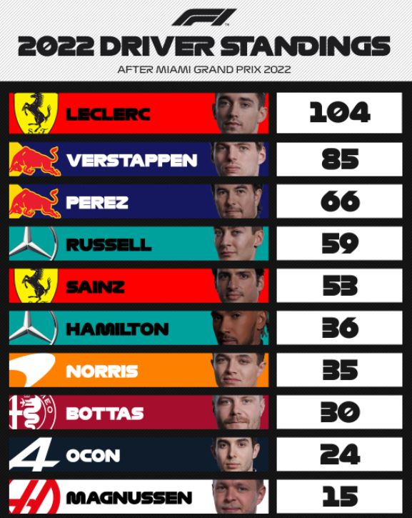 F1 : GP de Miami, Verstappen s'impose F1 : GP de Miami, Verstappen s'impose