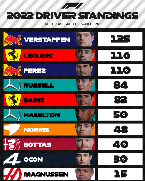 F1 : GP de Monaco, Perez s'impose comme un prince F1 : GP de Monaco, Perez s'impose comme un prince