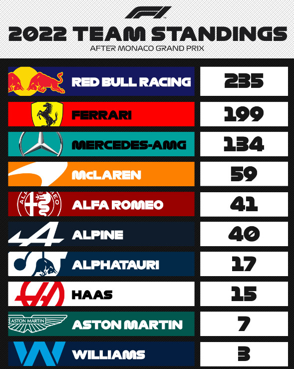 F1 : GP de Monaco, Perez s'impose comme un prince F1 : GP de Monaco, Perez s'impose comme un prince