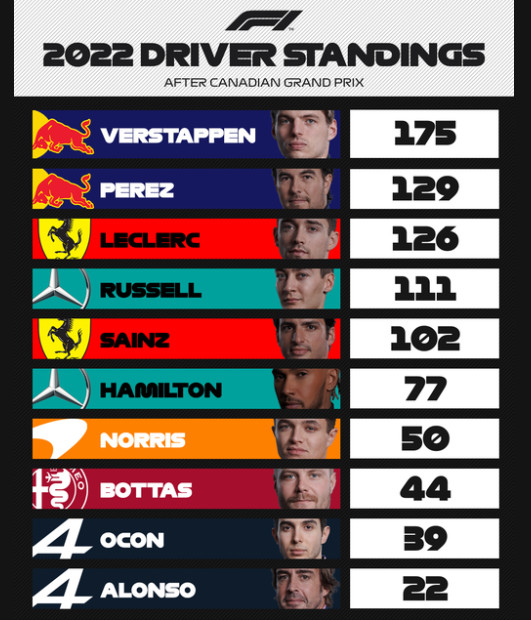 F1 : GP du Canada, victoire de Verstappen F1 : GP du Canada, victoire de Verstappen