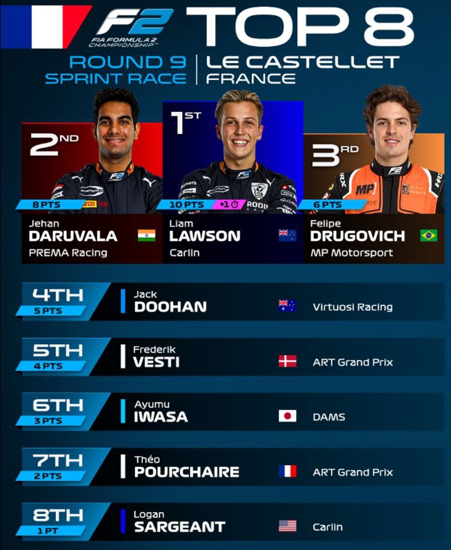 Fia Formule 2 : Paul Ricard, Lawson remporte la course Sprint Fia Formule 2 : Paul Ricard, Lawson remporte la course Sprint