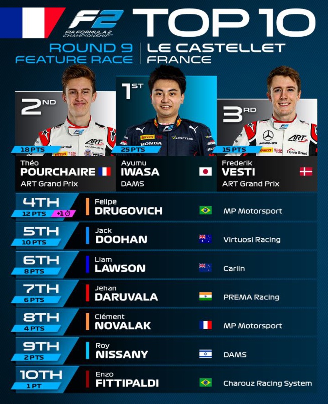 Fia Formule 2 : Paul Ricard, Iwasa gagne la course principale Fia Formule 2 : Paul Ricard, Iwasa gagne la course principale