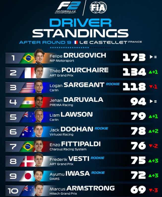 Fia Formule 2 : Paul Ricard, Iwasa gagne la course principale