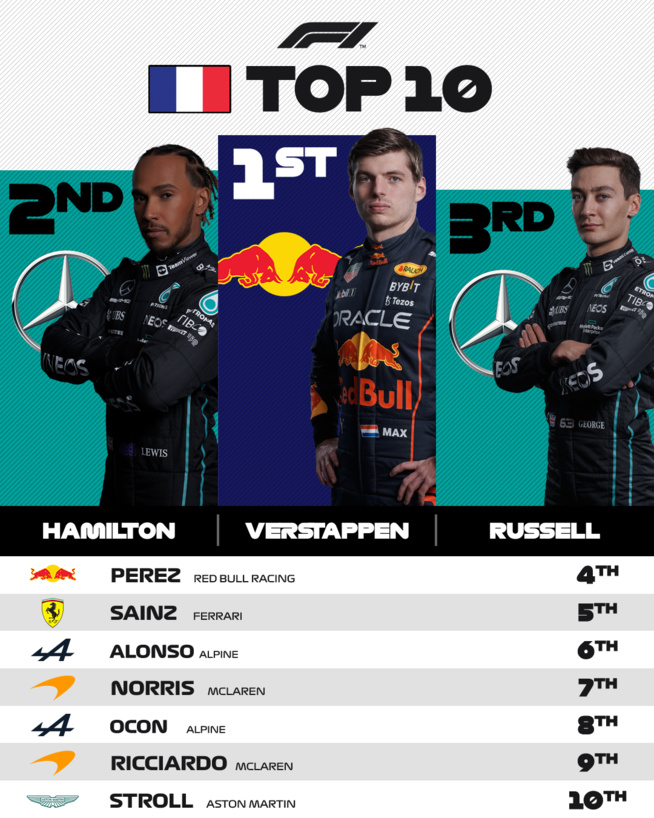 F1 2022 : Grand prix de France, victoire Verstappen F1 2022 : Grand prix de France, victoire Verstappen