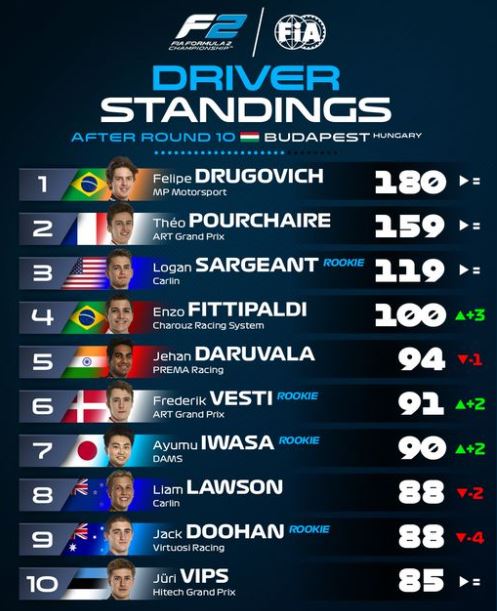 FIA F2 : Hongrie, course 2, victoire de Pourchaire FIA F2 : Hongrie, course 2, victoire de Pourchaire