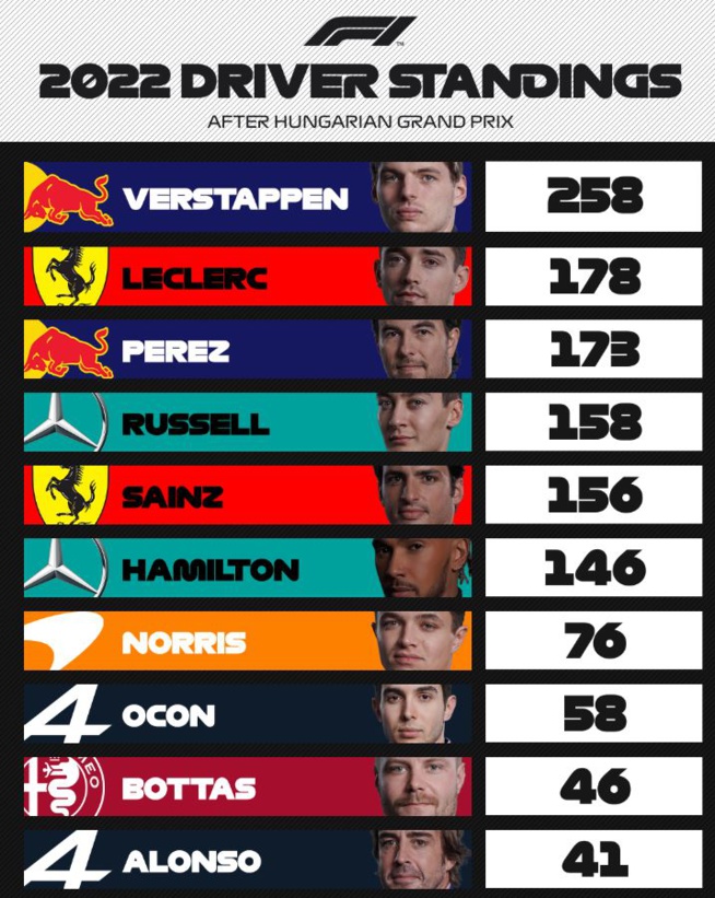 F1 : GP de Hongrie, victoire de Verstappen F1 : GP de Hongrie, victoire de Verstappen