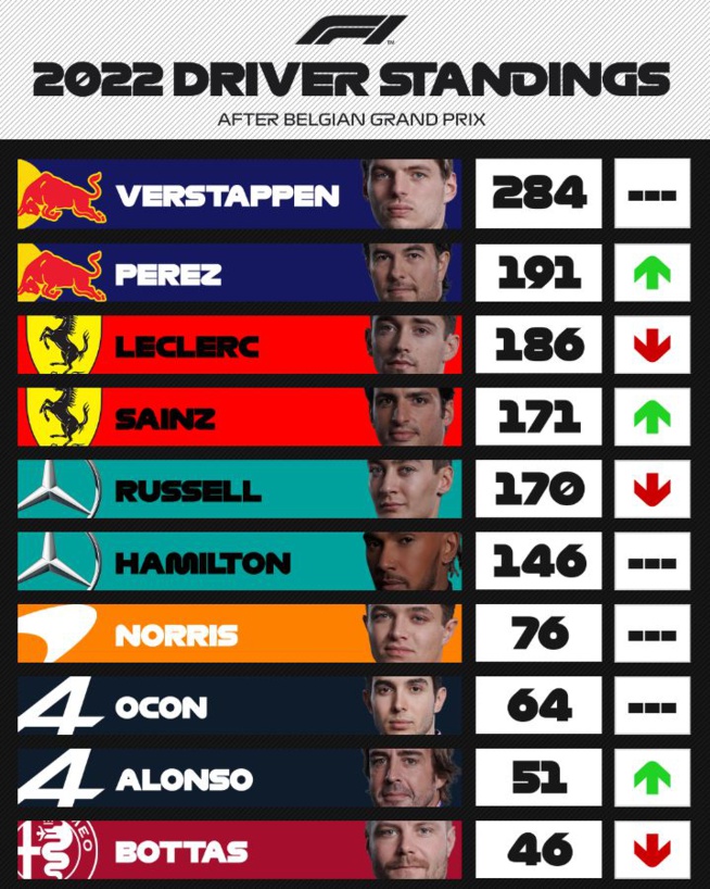 F1 : GP de Belgique, victoire de Verstappen