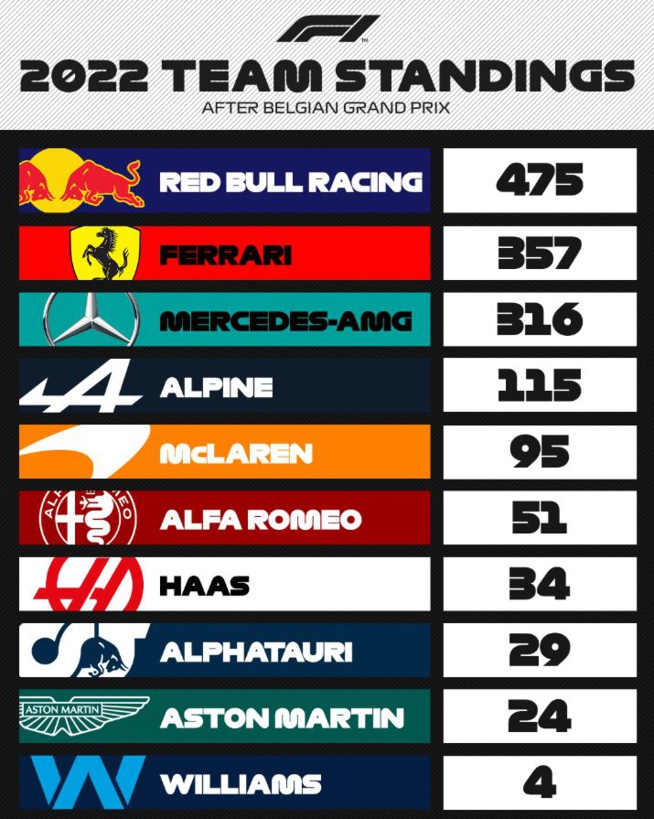 F1 : GP de Belgique, victoire de Verstappen F1 : GP de Belgique, victoire de Verstappen