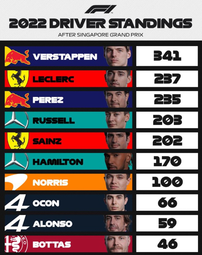 F1 : GP de Singapour, victoire de Perez F1 : GP de Singapour, victoire de Perez