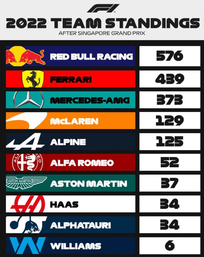 F1 : GP de Singapour, victoire de Perez F1 : GP de Singapour, victoire de Perez