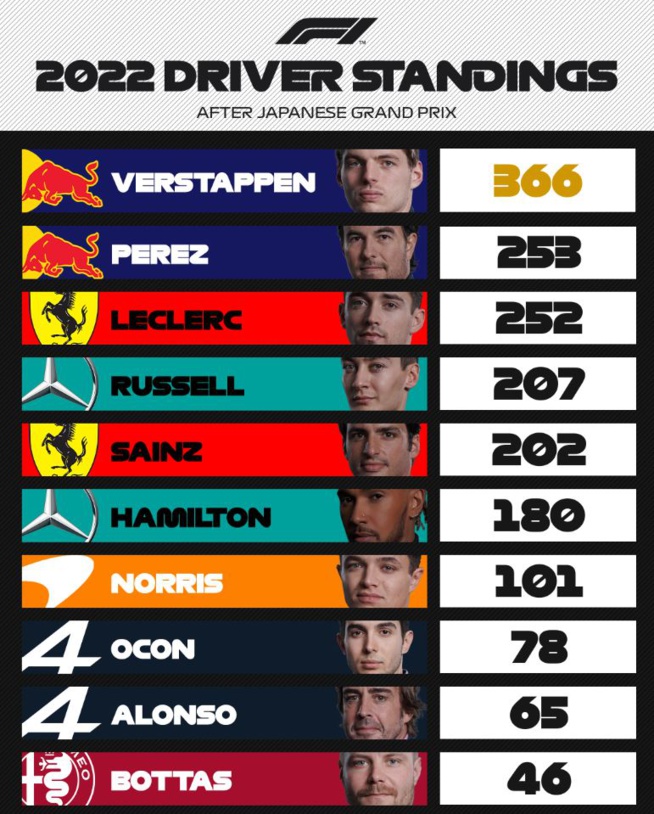 F1 : GP du Japon, victoire et titre pour Verstappen F1 : GP du Japon, victoire et titre pour Verstappen