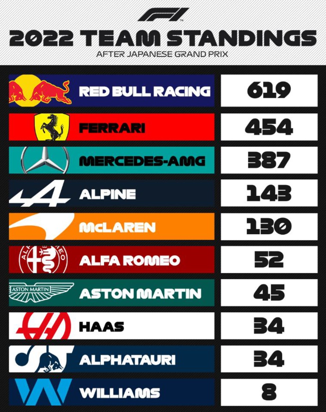 F1 : GP du Japon, victoire et titre pour Verstappen