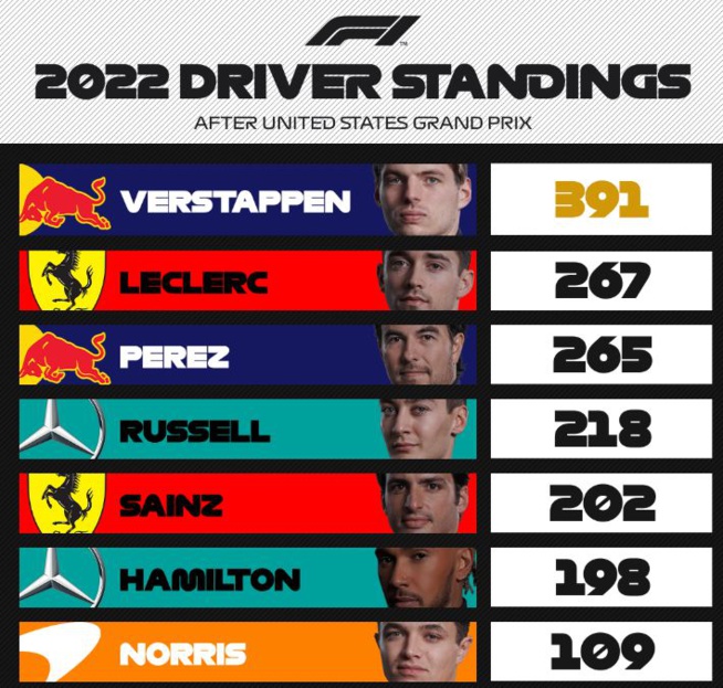 F1 : GP des USA, victoire de Verstappen et titre pour RedBull F1 : GP des USA, victoire de Verstappen et titre pour RedBull