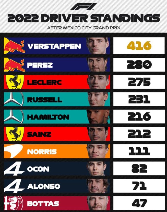 F1 : GP du Mexique, victoire de Verstappen F1 : GP du Mexique, victoire de Verstappen