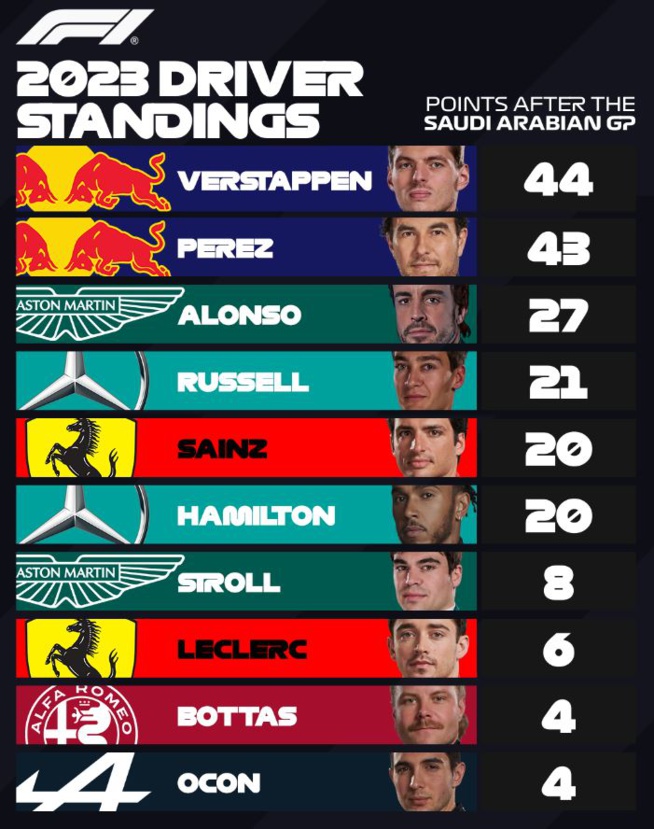 F1 : GP de Djeddah, victoire de Perez. F1 : GP de Djeddah, victoire de Perez.