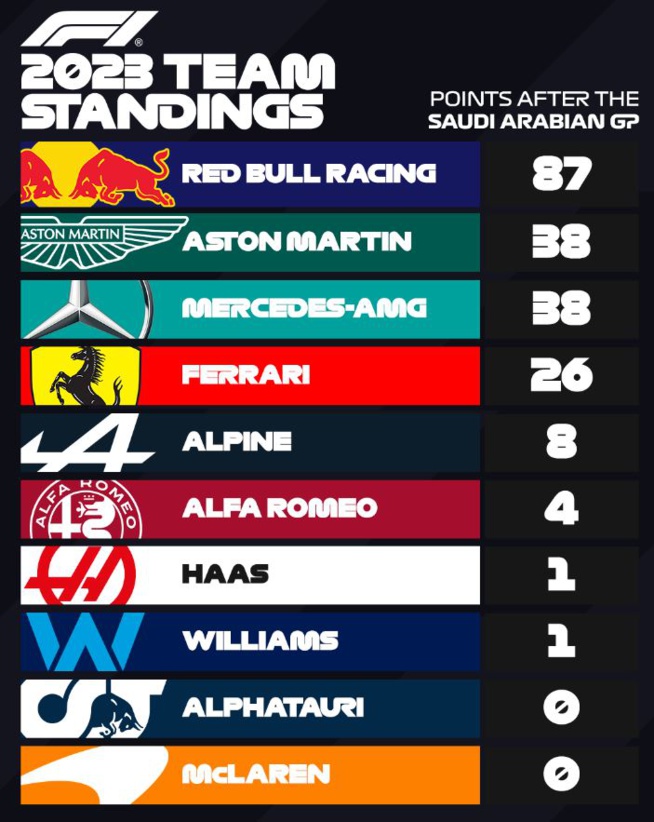 F1 : GP de Djeddah, victoire de Perez. F1 : GP de Djeddah, victoire de Perez.